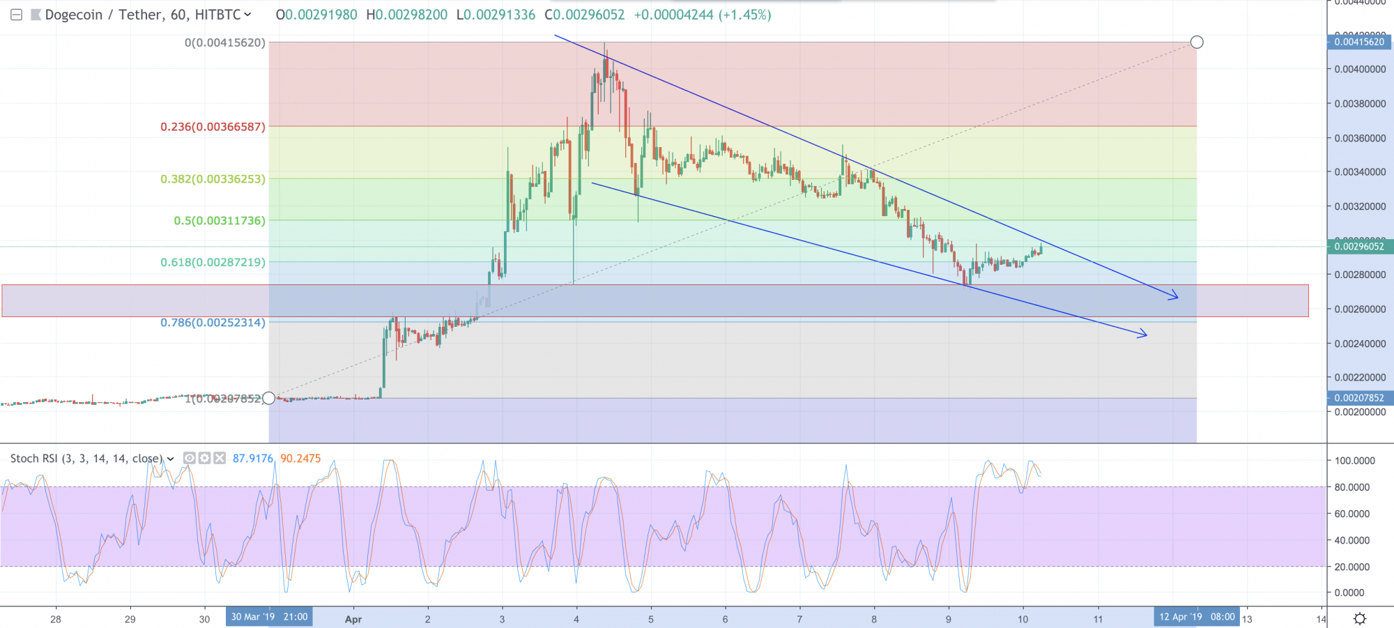 Dogecoin Price Analysis 2019 — Is LongTerm Growth Possible?